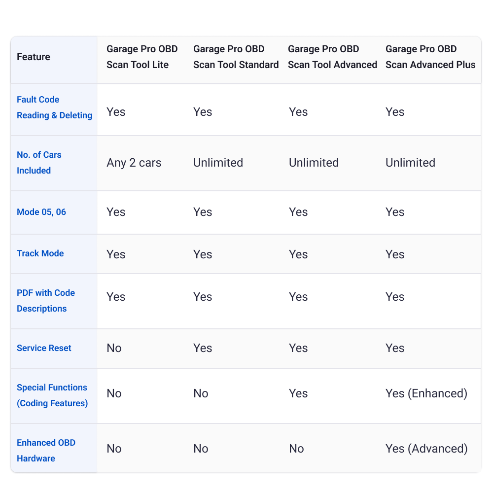 GaragePro OBD Scan Tool Advanced Plus - Ultimate Diagnostics Solution